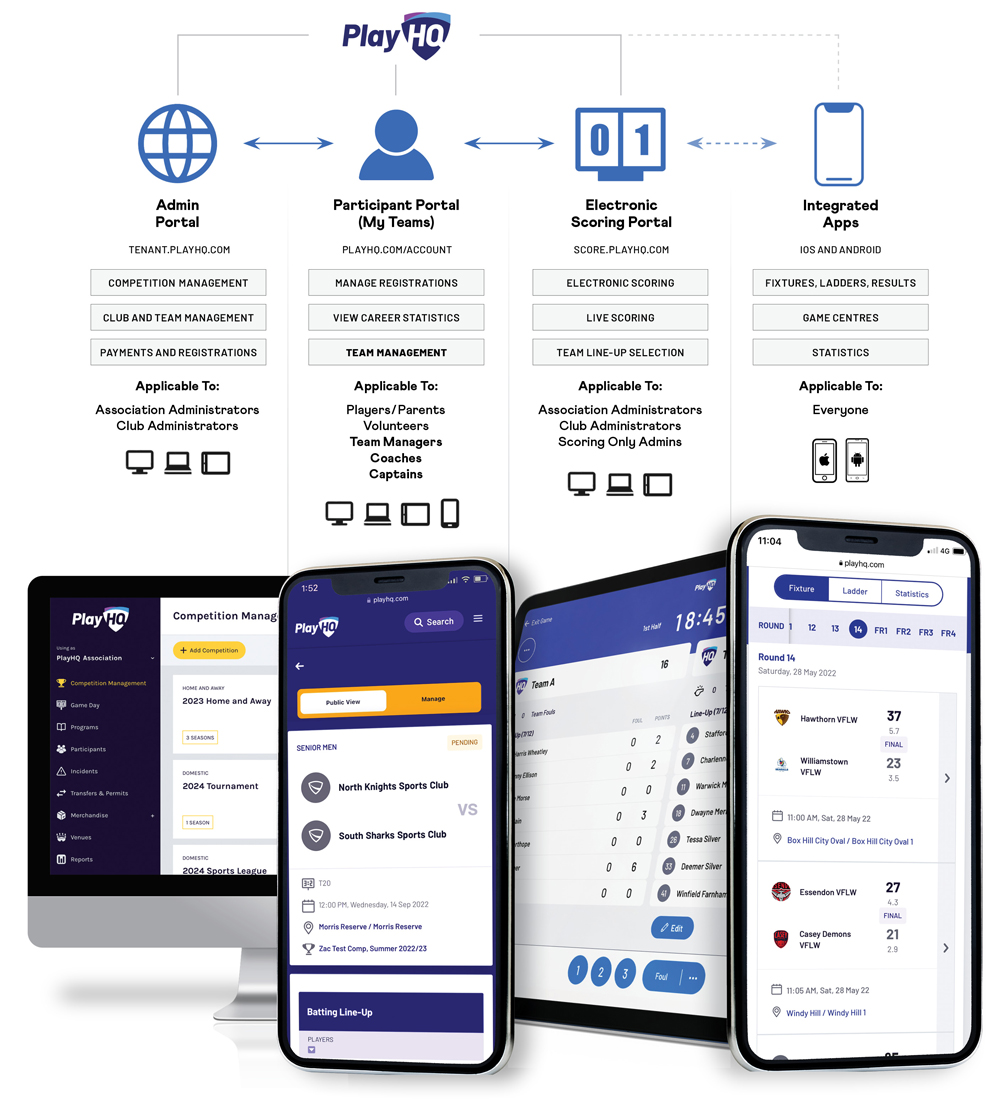 PlayHQ portals and protecting participant information PlayHQ